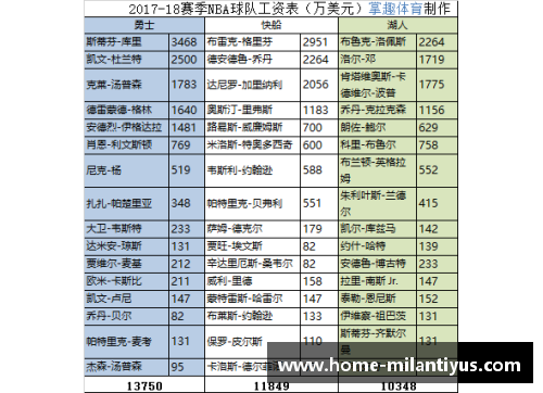 NBA球员2018年薪资排行榜及其背景分析