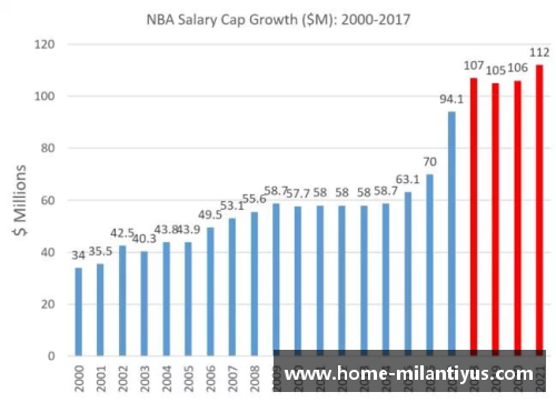 NBA球队工资帽分析与管理：挑战与策略